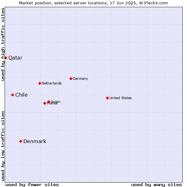 Market position of Denmark and territories vs. Chile vs. Qatar