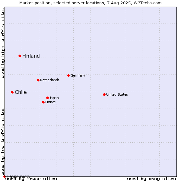 Market position of Finland vs. Chile vs. Dominica