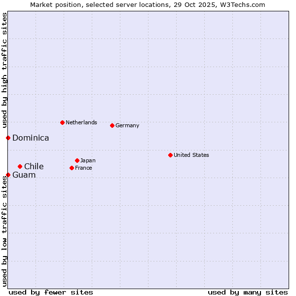 Market position of Chile vs. Guam vs. Dominica