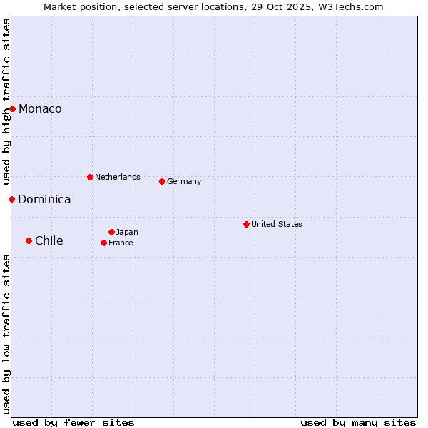 Market position of Chile vs. Monaco vs. Dominica