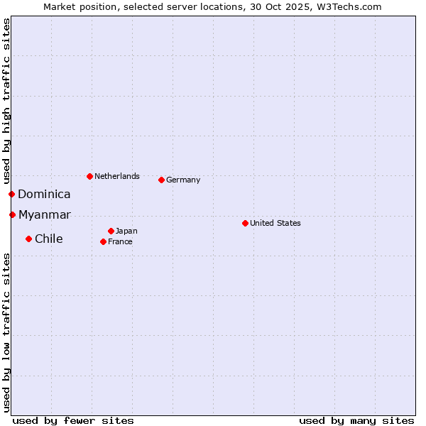 Market position of Chile vs. Myanmar vs. Dominica