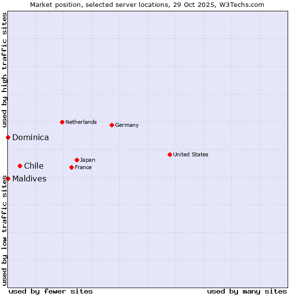 Market position of Chile vs. Maldives vs. Dominica