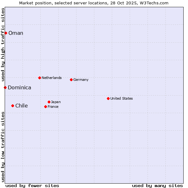 Market position of Chile vs. Oman vs. Dominica