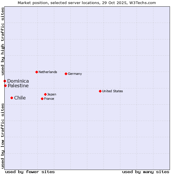 Market position of Chile vs. Palestine vs. Dominica