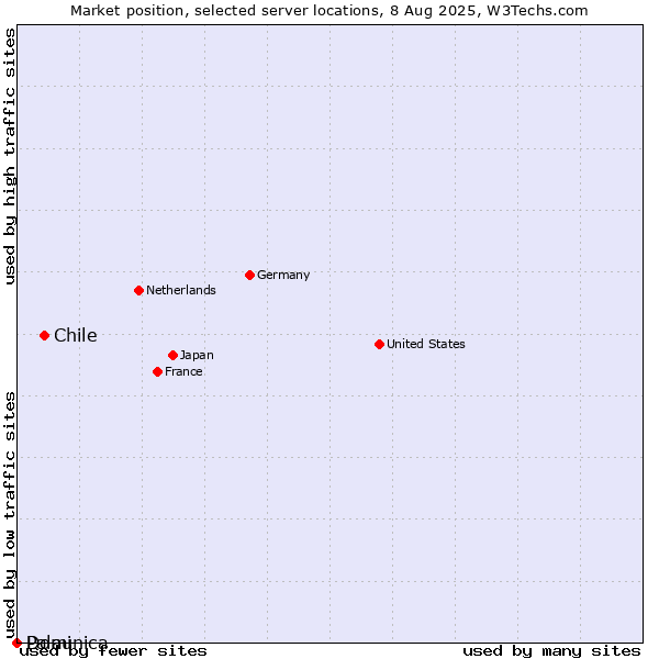 Market position of Chile vs. Dominica vs. Palau