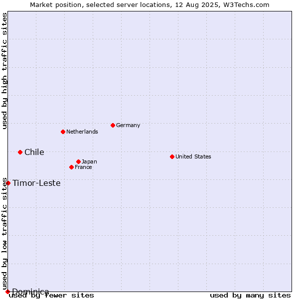Market position of Chile vs. Timor-Leste vs. Dominica