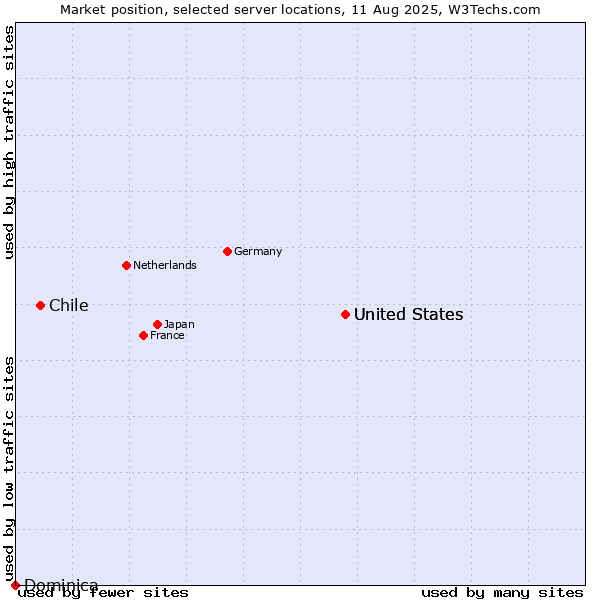 Market position of United States vs. Chile vs. Dominica