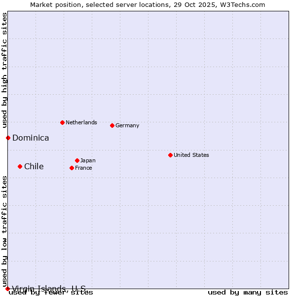 Market position of Chile vs. Dominica vs. Virgin Islands, U.S.