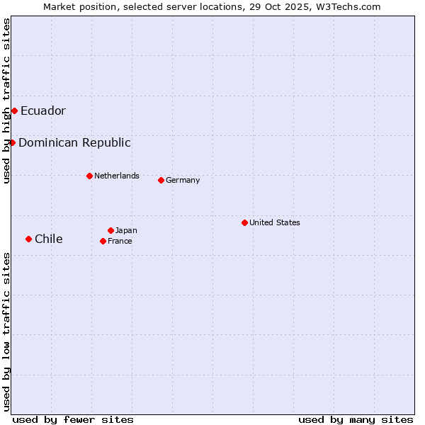 Market position of Chile vs. Ecuador vs. Dominican Republic