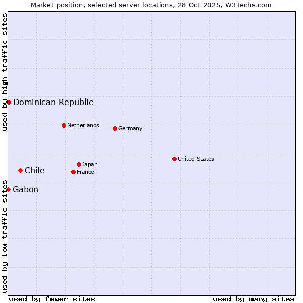 Market position of Chile vs. Dominican Republic vs. Gabon