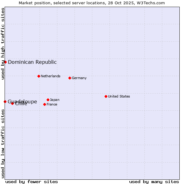 Market position of Chile vs. Dominican Republic vs. Guadeloupe