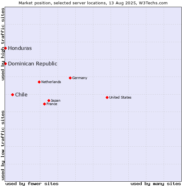 Market position of Chile vs. Dominican Republic vs. Honduras
