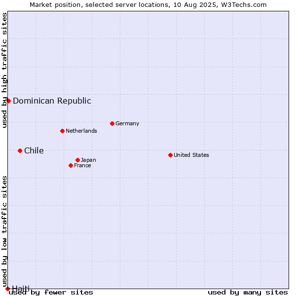 Market position of Chile vs. Dominican Republic vs. Haiti