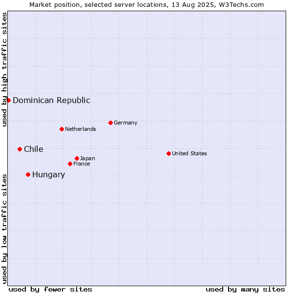 Market position of Hungary vs. Chile vs. Dominican Republic