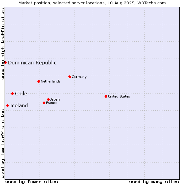 Market position of Chile vs. Iceland vs. Dominican Republic