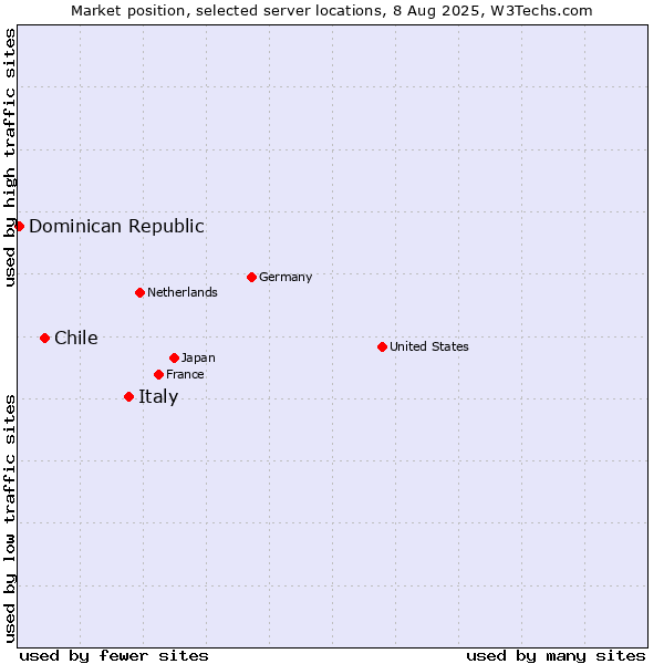 Market position of Italy vs. Chile vs. Dominican Republic