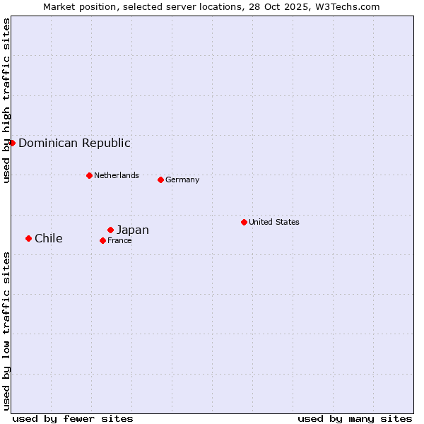 Market position of Japan vs. Chile vs. Dominican Republic