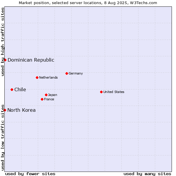 Market position of Chile vs. Dominican Republic vs. North Korea