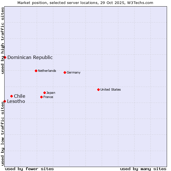 Market position of Chile vs. Dominican Republic vs. Lesotho