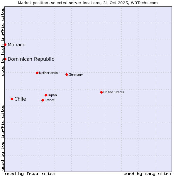 Market position of Chile vs. Dominican Republic vs. Monaco