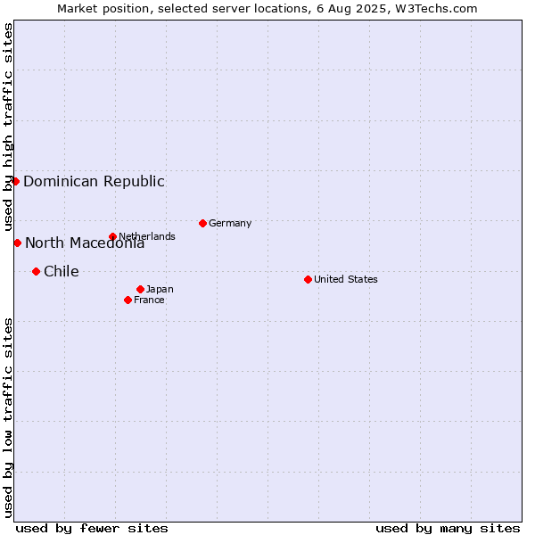 Market position of Chile vs. North Macedonia vs. Dominican Republic