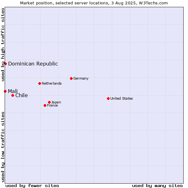 Market position of Chile vs. Dominican Republic vs. Mali