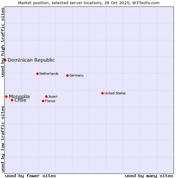 Market position of Chile vs. Mongolia vs. Dominican Republic