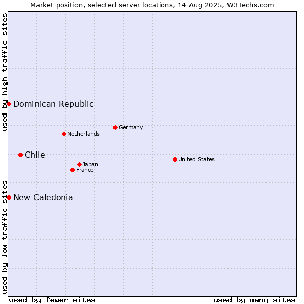 Market position of Chile vs. New Caledonia vs. Dominican Republic