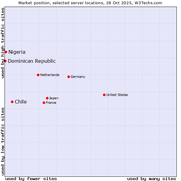 Market position of Chile vs. Nigeria vs. Dominican Republic