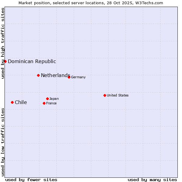 Market position of Netherlands and territories vs. Chile vs. Dominican Republic