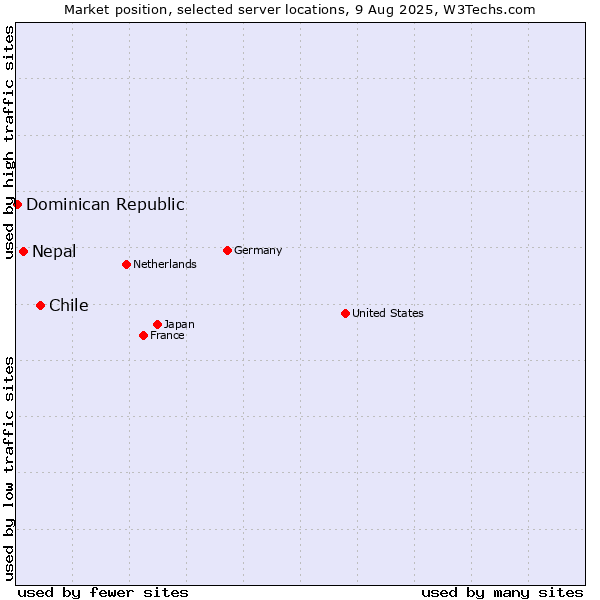 Market position of Chile vs. Nepal vs. Dominican Republic