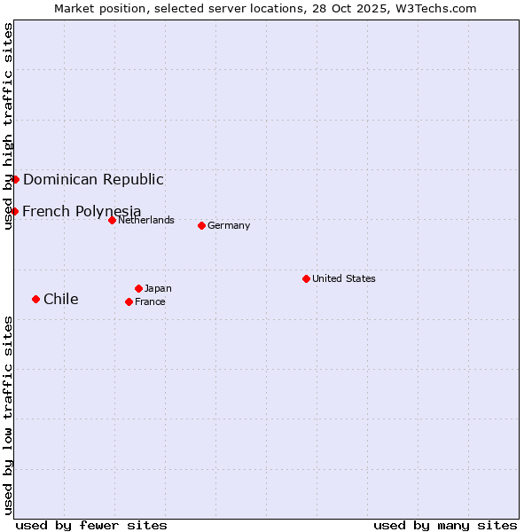 Market position of Chile vs. Dominican Republic vs. French Polynesia