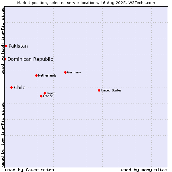 Market position of Chile vs. Pakistan vs. Dominican Republic