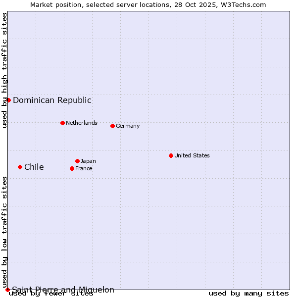 Market position of Chile vs. Dominican Republic vs. Saint Pierre and Miquelon
