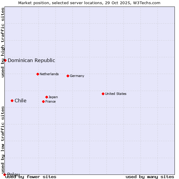 Market position of Chile vs. Dominican Republic vs. Palau
