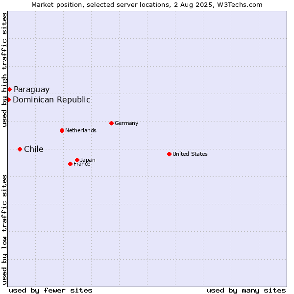 Market position of Chile vs. Paraguay vs. Dominican Republic