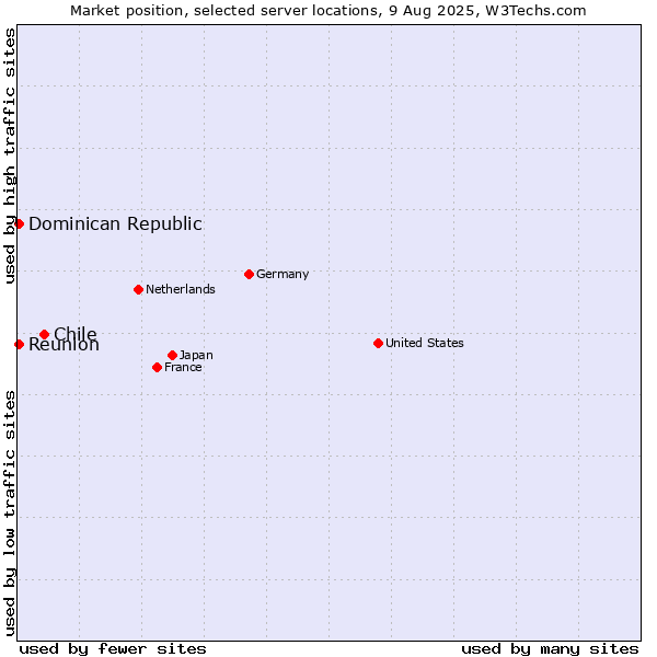 Market position of Chile vs. Reunion vs. Dominican Republic