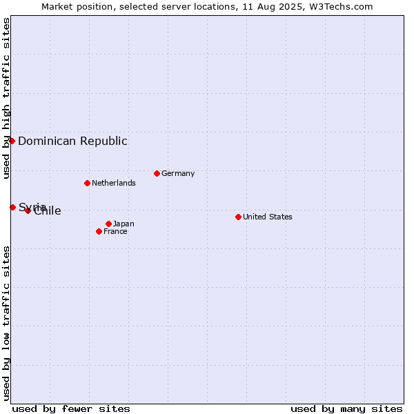 Market position of Chile vs. Syria vs. Dominican Republic