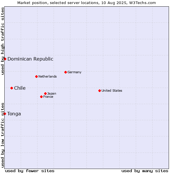 Market position of Chile vs. Dominican Republic vs. Tonga
