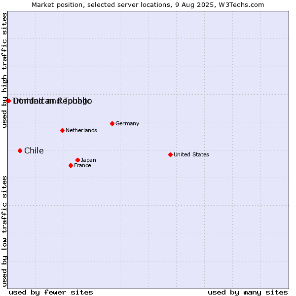 Market position of Chile vs. Dominican Republic vs. Trinidad and Tobago