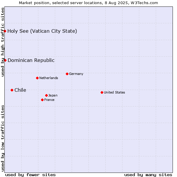 Market position of Chile vs. Dominican Republic vs. Holy See (Vatican City State)