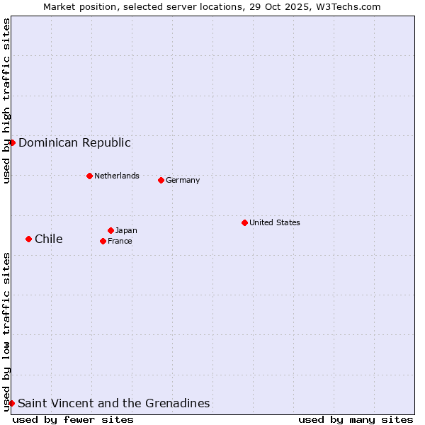 Market position of Chile vs. Dominican Republic vs. Saint Vincent and the Grenadines