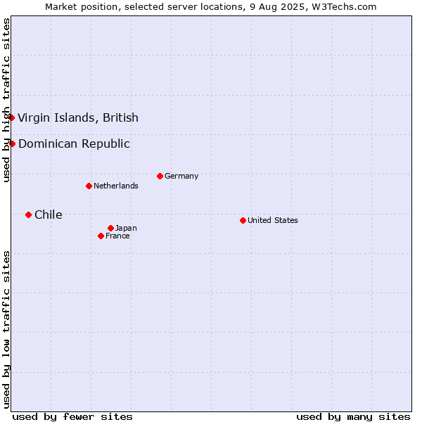 Market position of Chile vs. Dominican Republic vs. Virgin Islands, British