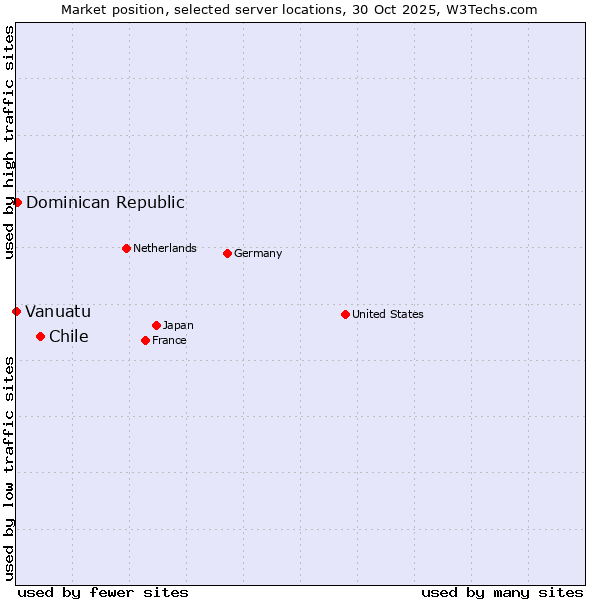Market position of Chile vs. Dominican Republic vs. Vanuatu