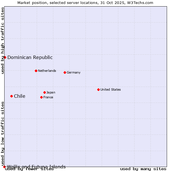 Market position of Chile vs. Dominican Republic vs. Wallis and Futuna Islands