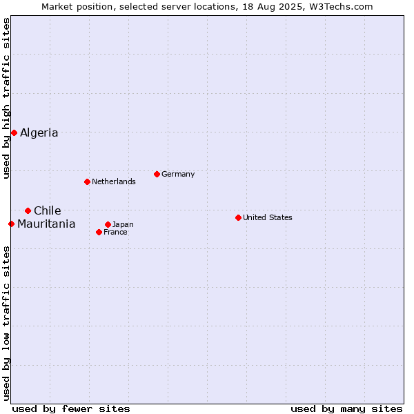 Market position of Chile vs. Algeria vs. Mauritania