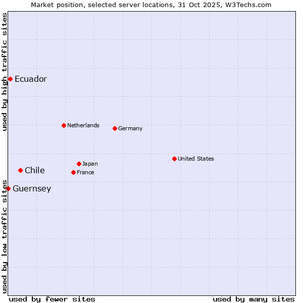 Market position of Chile vs. Ecuador vs. Guernsey
