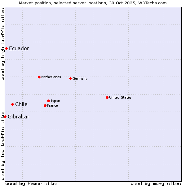 Market position of Chile vs. Ecuador vs. Gibraltar