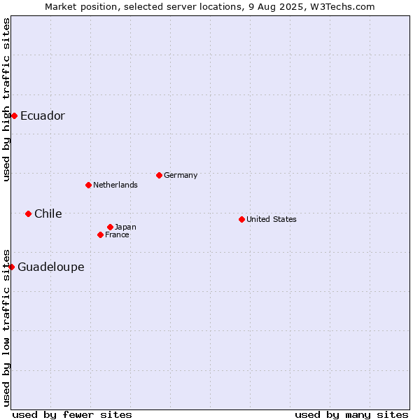 Market position of Chile vs. Ecuador vs. Guadeloupe