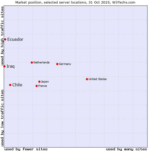 Market position of Chile vs. Ecuador vs. Iraq